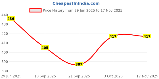 flipkart.com happy bive LCD Writing Tablet 12 Inch Reusable E-Note Pad Best Gift for Kids Boys Girls-163 happy bive Price History Graph from 29 Jun 2025 to 16 Nov 2025
