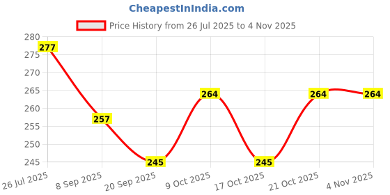 flipkart.com toyporium LCD Writing Tablet 12 Inch Reusable E-Note Pad Best Gift for Kids Boys Girls-17 toyporium Price History Graph from 26 Jul 2025 to 2 Nov 2025