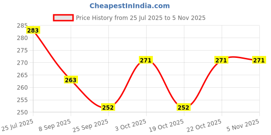 flipkart.com toyporium LCD Writing Tablet 12 Inch Reusable E-Note Pad Best Gift for Kids Boys Girls-25 toyporium Price History Graph from 25 Jul 2025 to 2 Nov 2025