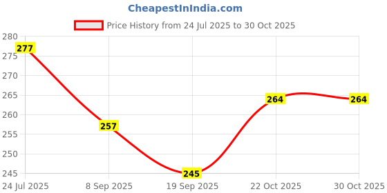 flipkart.com toyporium LCD Writing Tablet 12 Inch Reusable E-Note Pad Best Gift for Kids Boys Girls-4 toyporium Price History Graph from 24 Jul 2025 to 29 Oct 2025
