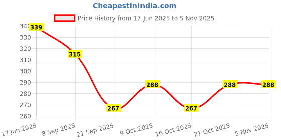 flipkart.com toyporium LCD Writing Tablet 12 Inch Reusable E-Note Pad Best Gift for Kids Boys Girls-42 toyporium Price History Graph from 17 Jun 2025 to 2 Nov 2025