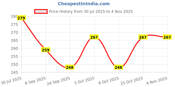 flipkart.com toyporium LCD Writing Tablet 12 Inch Reusable E-Note Pad Best Gift for Kids Boys Girls-51 toyporium Price History Graph from 30 Jul 2025 to 3 Nov 2025