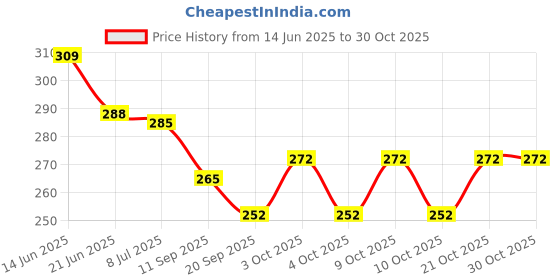 flipkart.com toyporium LCD Writing Tablet 12 Inch Reusable E-Note Pad Best Gift for Kids Boys Girls-65 toyporium Price History Graph from 14 Jun 2025 to 30 Oct 2025