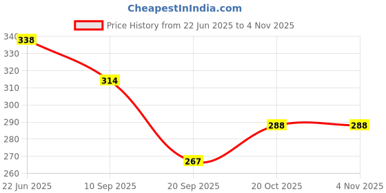 flipkart.com toyporium LCD Writing Tablet 12 Inch Reusable E-Note Pad Best Gift for Kids Boys Girls-74 toyporium Price History Graph from 22 Jun 2025 to 2 Nov 2025