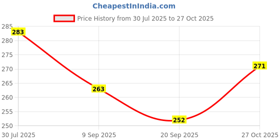 flipkart.com toyporium LCD Writing Tablet 12 Inch Reusable E-Note Pad Best Gift for Kids Boys Girls-75 toyporium Price History Graph from 30 Jul 2025 to 27 Oct 2025