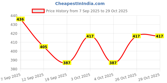 flipkart.com happy bive LCD Writing Tablet 12 Inch Reusable E-Note Pad Best Gift for Kids Boys Girls-94 happy bive Price History Graph from 7 Sep 2025 to 29 Oct 2025