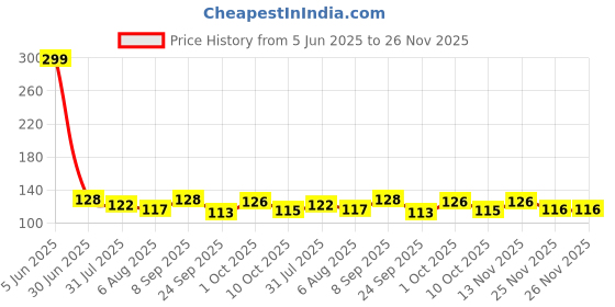flipkart.com vicorp LCD Writing Tablet 8.5 Inch Digital Notepad Quick Erase Portable vicorp Price History Graph from 5 Jun 2025 to 26 Nov 2025