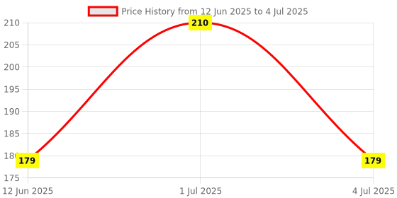 flipkart.com vicorp LCD Writing Tablet 8.5 Inch Digital Notepad Reusable Slate vicorp Price History Graph from 12 Jun 2025 to 4 Jul 2025