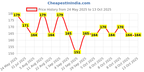 flipkart.com vicorp LCD Writing Tablet 8.5 Inch Digital Slate Portable Writing Pad vicorp Price History Graph from 24 May 2025 to 12 Oct 2025