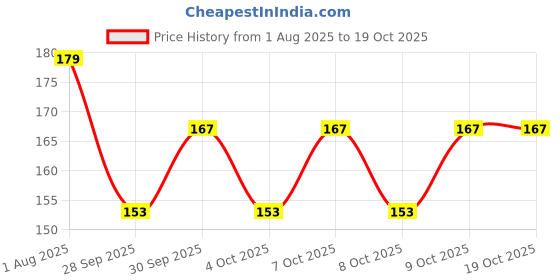flipkart.com macvl5 LCD Writing Tablet 8.5 Screen, Toys, Kids Toy, LCD Writing pad, Writing Tablet macvl5 Price History Graph from 1 Aug 2025 to 19 Oct 2025