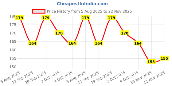 flipkart.com macvl5 LCD Writing Tablet 8.5 Screen, Toys, Kids Toy, LCD Writing pad, Writing Tablet macvl5 Price History Graph from 5 Aug 2025 to 21 Nov 2025