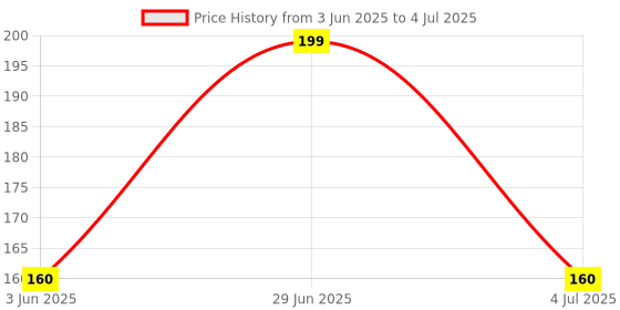 flipkart.com vmv fuzon LCD Writing Tablet 8.5Inch E-Note Pad vmv fuzon Price History Graph from 3 Jun 2025 to 4 Jul 2025