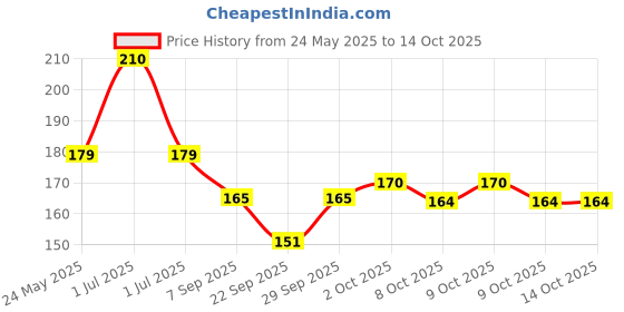 flipkart.com vicorp LCD Writing Tablet for Home School, Writing Tablet | Best Gift for All vicorp Price History Graph from 24 May 2025 to 13 Oct 2025