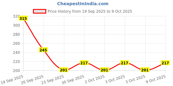 flipkart.com xortic LCD Writing Tablet for Home School, Writing Tablet | Best Gift for All xortic Price History Graph from 19 Sep 2025 to 9 Oct 2025