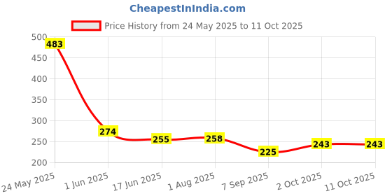 flipkart.com jeevan jyoti agency LCD Writing Tablet for Kids, Electronic Erasable Drawing Writing Board jeevan jyoti agency Price History Graph from 24 May 2025 to 11 Oct 2025