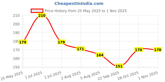 flipkart.com xortic LCD Writing Tablet for Kids, Student, Teacher, Adults at Home xortic Price History Graph from 25 May 2025 to 31 Oct 2025