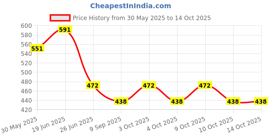flipkart.com moozmob LCD Writing Tablet for Kids Writing Pad for Drawing Tablet for Kids (Pack of 3) moozmob Price History Graph from 30 May 2025 to 14 Oct 2025