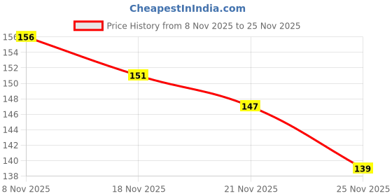 flipkart.com goodshopraja LCD WRITING TABLET KIDS 2 YEAR READING goodshopraja Price History Graph from 8 Nov 2025 to 25 Nov 2025