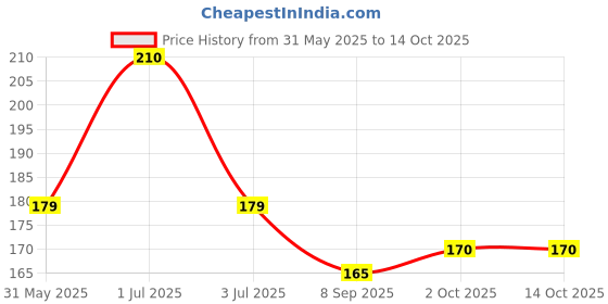 flipkart.com xortic LCD WRITING TABLET OF ENVIRONMENTAL FRIENDLY xortic Price History Graph from 31 May 2025 to 13 Oct 2025