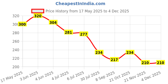 flipkart.com satyam traders LCD Writing Tablet Pad & Magic Book for Kids, satyam traders Price History Graph from 17 May 2025 to 3 Dec 2025