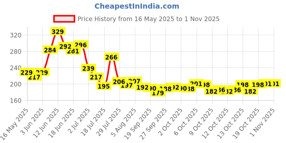 flipkart.com bazaar LCD Writing Tablet Pencil Box 1 Art Plastic Pencil Box bazaar Price History Graph from 16 May 2025 to 31 Oct 2025
