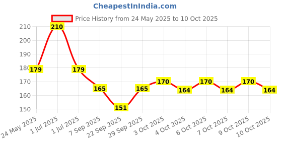 flipkart.com vicorp LCD Writing Tablet Slate with 8.5 Inch Screen for Kids(Multicolor)BJU45 vicorp Price History Graph from 24 May 2025 to 9 Oct 2025