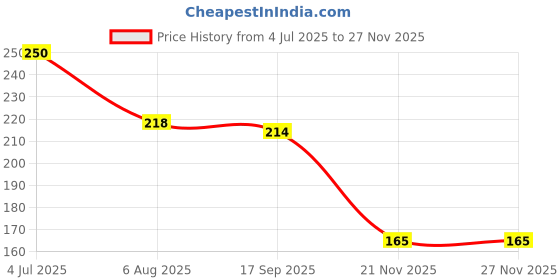 flipkart.com deeglo LCD Writing Tablet with Pencil box/ Drawing Board / slate for Kids LCD Art Plastic Pencil Box deeglo Price History Graph from 4 Jul 2025 to 26 Nov 2025