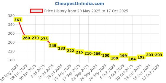 flipkart.com jaspero LCD WRITING TABLET WITH PENCIL BOX For School Kids & Students Geometry Box jaspero Price History Graph from 20 May 2025 to 16 Oct 2025