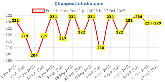 flipkart.com dixit Lcd writing tablet/lcd writing pad/lcd writing tablet for kids/ eco friendly pad dixit Price History Graph from 1 Jun 2025 to 15 Oct 2025