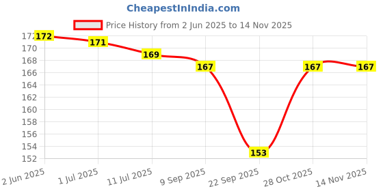 flipkart.com miboo lcd writing tablets & slate pencils learning Toy & educational toys 8.5" Slate miboo Price History Graph from 2 Jun 2025 to 13 Nov 2025