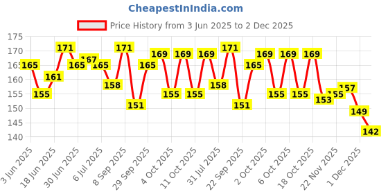 flipkart.com house of common lcd writing tablets & slate pencils learning Toy & educational toys 8.5" Slate house of common Price History Graph from 3 Jun 2025 to 1 Dec 2025