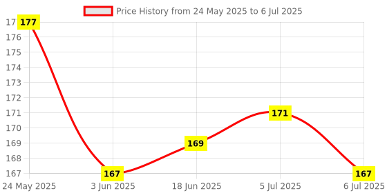 flipkart.com vicorp LCD Writing Tablet/Writing Pad with- Reusable Portable E-Writer Educational vicorp Price History Graph from 24 May 2025 to 6 Jul 2025
