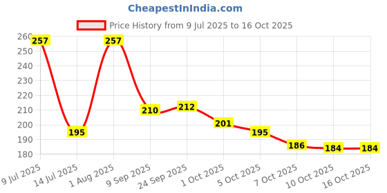 flipkart.com jeevan jyoti agency LCD WritingTablet with Pencil box/ Drawing Board / slate for kid - DIGITAL ERASABLE WRITING TABLET, INBUILD PENCIL BOX Art Plastic Pencil Box jeevan jyoti agency Price History Graph from 9 Jul 2025 to 15 Oct 2025