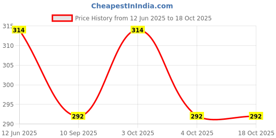 flipkart.com rvsn LCD001 rvsn Price History Graph from 12 Jun 2025 to 16 Oct 2025