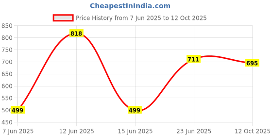 flipkart.com lchh29uenf9tkqss Self Design Semi Stitched Lehenga Choli lchh29uenf9tkqss Price History Graph from 7 Jun 2025 to 12 Oct 2025