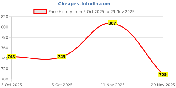 flipkart.com lchhfuffknmsfvwh Self Design Semi Stitched Lehenga Choli lchhfuffknmsfvwh Price History Graph from 5 Oct 2025 to 29 Nov 2025