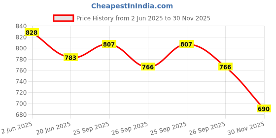 flipkart.com lchhfv7vygyjvf2w Self Design Semi Stitched Lehenga Choli lchhfv7vygyjvf2w Price History Graph from 2 Jun 2025 to 30 Nov 2025