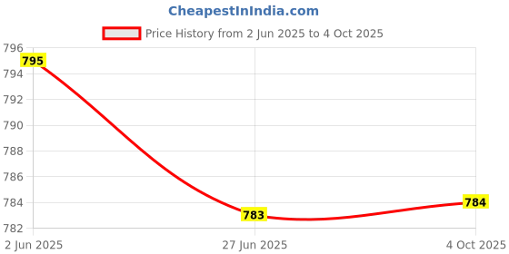 flipkart.com lchhfv8yszyfzjfb Self Design Semi Stitched Lehenga Choli lchhfv8yszyfzjfb Price History Graph from 2 Jun 2025 to 4 Oct 2025