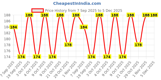 flipkart.com lcl Tent Seam Tape lcl Price History Graph from 7 Sep 2025 to 5 Dec 2025