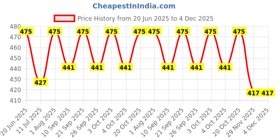 flipkart.com jeevan raj veer chen L_Clamp_2_07_6X5 15cmX12cm Shelf Bracket jeevan raj veer chen Price History Graph from 20 Jun 2025 to 3 Dec 2025