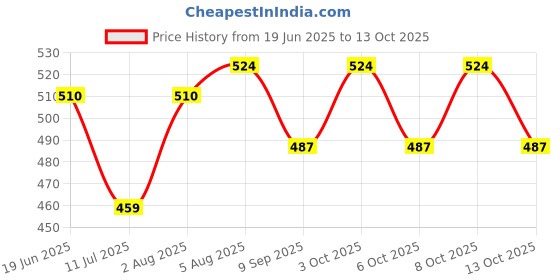 flipkart.com jeevan raj veer chen L_Clamp_4_06_10X7 25 X 17 cm Shelf Bracket jeevan raj veer chen Price History Graph from 19 Jun 2025 to 13 Oct 2025
