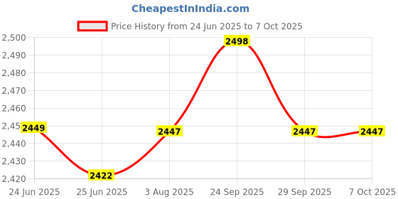 flipkart.com htc instrument LCR-4070 Digital Capacitance/LCR Meter LCR Meter htc instrument Price History Graph from 24 Jun 2025 to 6 Oct 2025