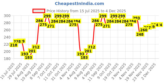 flipkart.com lcs Plastic Carrom Striker lcs Price History Graph from 15 Jul 2025 to 4 Dec 2025