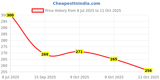 flipkart.com lcvconline Jogging stick, dog stick, walking stick, Safety Stick Walking Stick lcvconline Price History Graph from 8 Jul 2025 to 11 Oct 2025