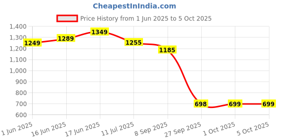 flipkart.com lcwdecor Decorative Book Shelves Engineered Wood Open Book Shelf lcwdecor Price History Graph from 1 Jun 2025 to 5 Oct 2025