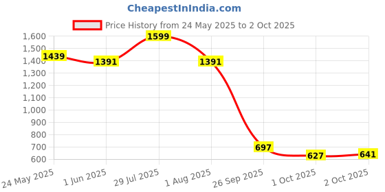 flipkart.com lcwdecor Wooden Book Rack Stand, Wall Mount Book Shelve, Book Rack Shelve Engineered Wood Open Book Shelf lcwdecor Price History Graph from 24 May 2025 to 2 Oct 2025