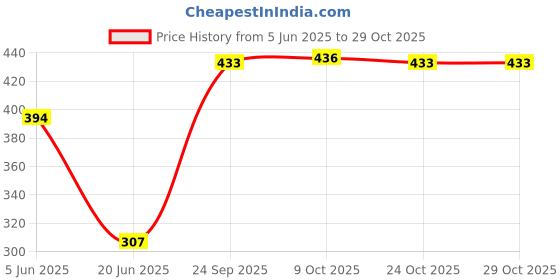 flipkart.com ldbazaar LD-004 Egg Cooker ldbazaar Price History Graph from 5 Jun 2025 to 29 Oct 2025