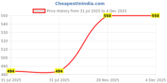 flipkart.com luv-dub LD-BO-BB-4206 luv-dub Price History Graph from 31 Jul 2025 to 3 Dec 2025
