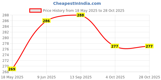 flipkart.com shas LD ( Low Density ) Size 5" * 8" Transparent Security Bag shas Price History Graph from 18 May 2025 to 28 Oct 2025