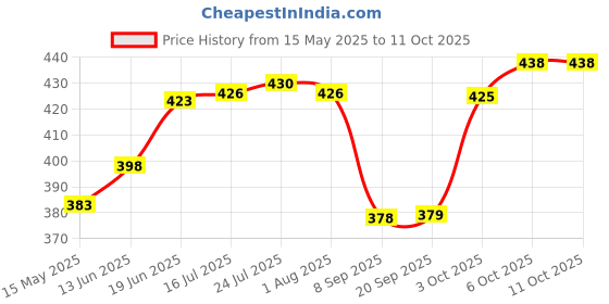 flipkart.com ld lucido decore Cake Decorating Tool: 360 Round Easy Rotate Turntable Revolving Stand Plastic Cake Server ld lucido decore Price History Graph from 15 May 2025 to 11 Oct 2025